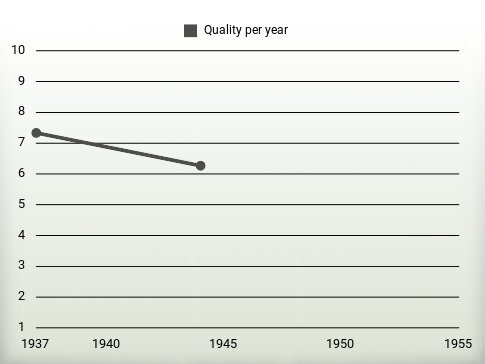 Quality per year