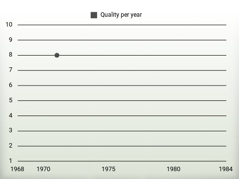 Quality per year