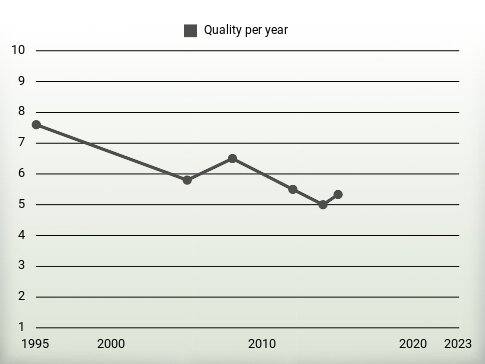 Quality per year