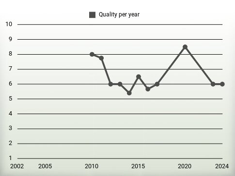 Quality per year