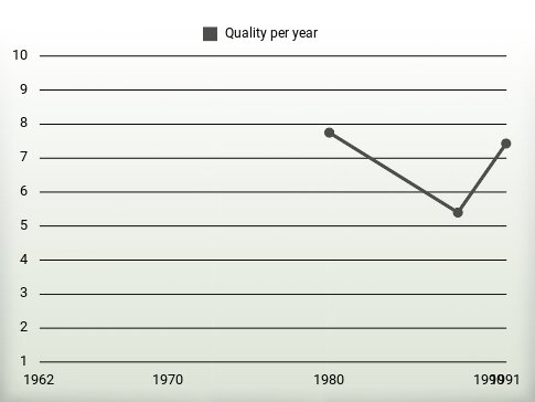 Quality per year