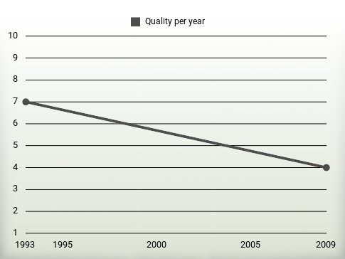 Quality per year