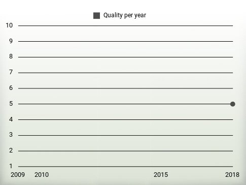 Quality per year