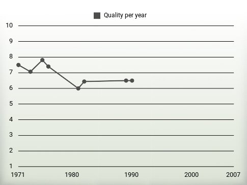 Quality per year