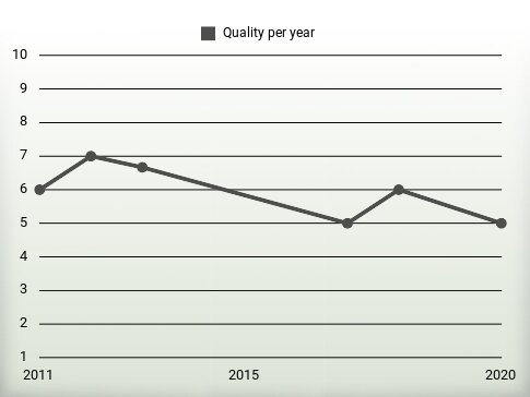 Quality per year