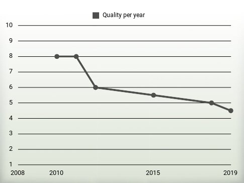 Quality per year