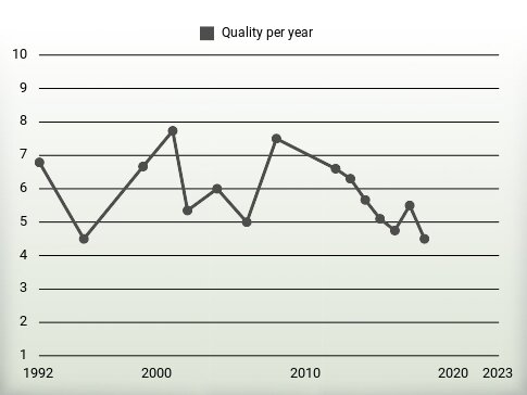 Quality per year