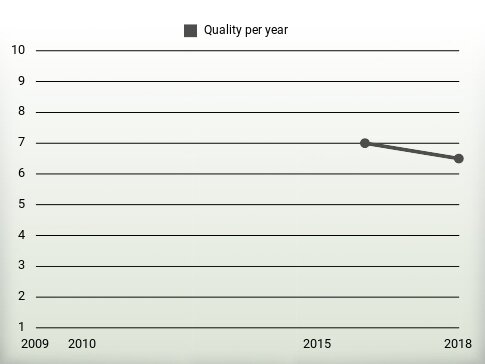 Quality per year