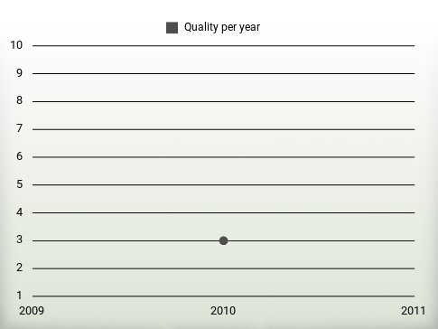 Quality per year