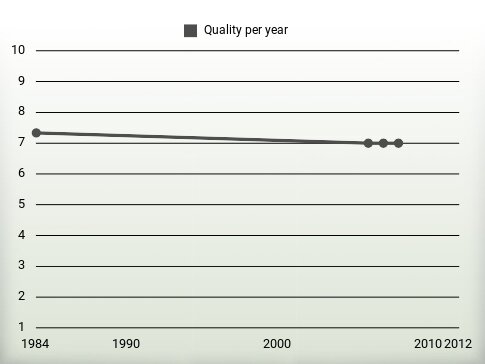 Quality per year