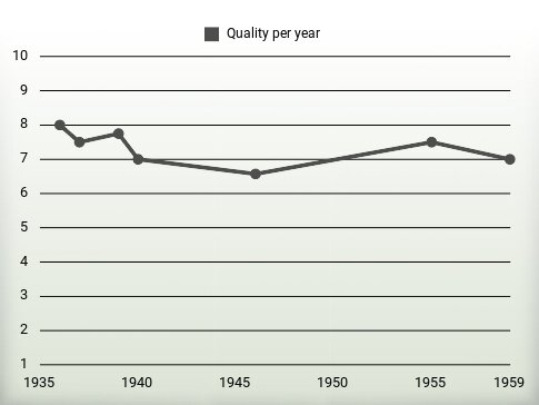 Quality per year