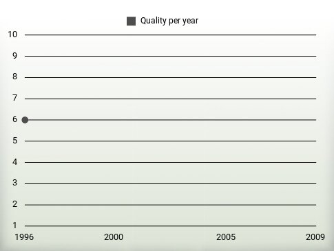 Quality per year