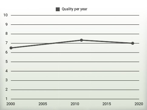 Quality per year