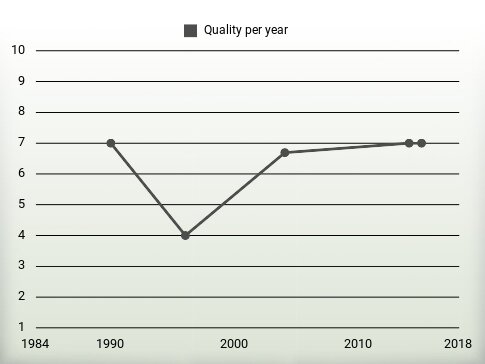 Quality per year