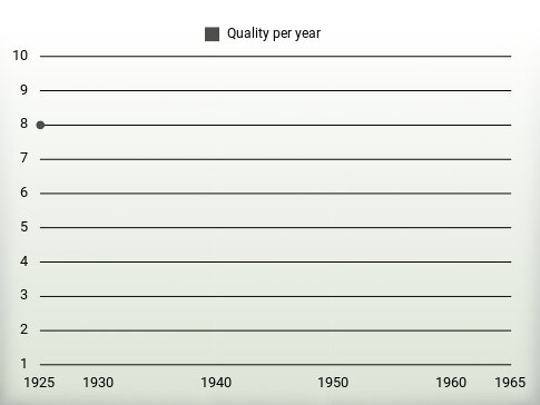 Quality per year