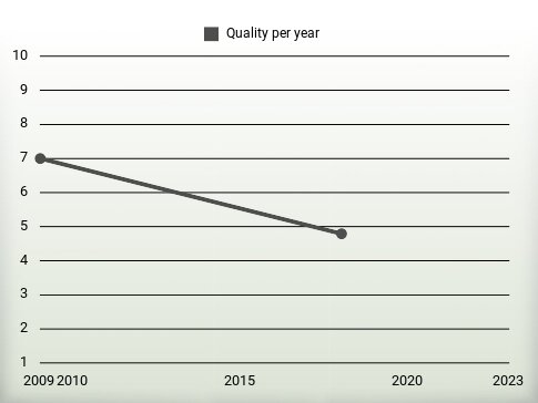 Quality per year