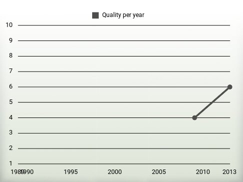 Quality per year