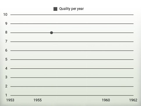 Quality per year