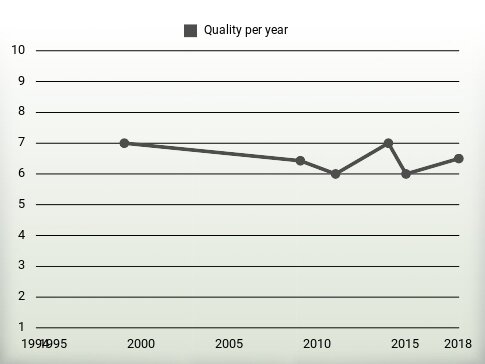 Quality per year