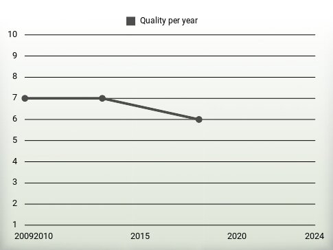 Quality per year