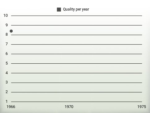 Quality per year