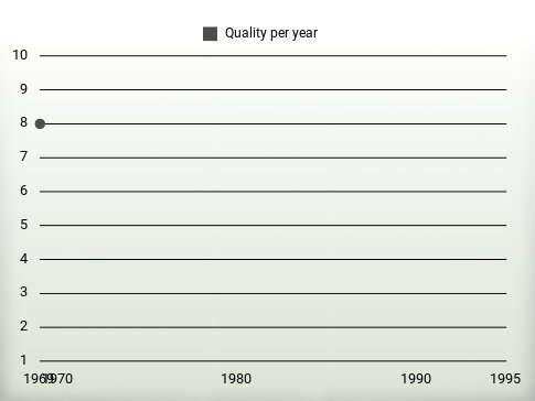 Quality per year