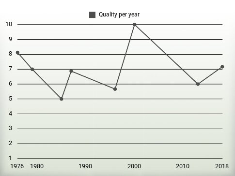 Quality per year