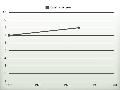 Quality per year