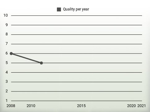 Quality per year