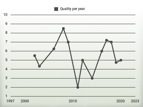 Quality per year