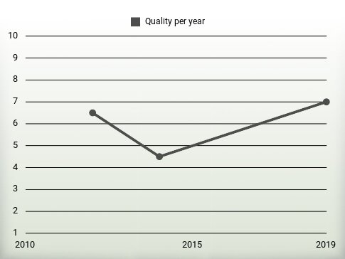 Quality per year