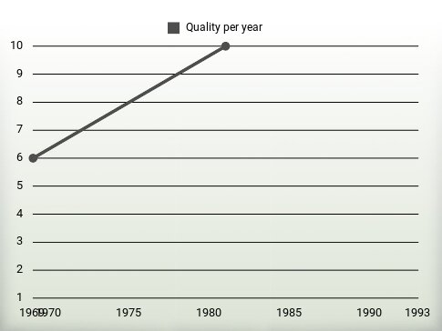 Quality per year