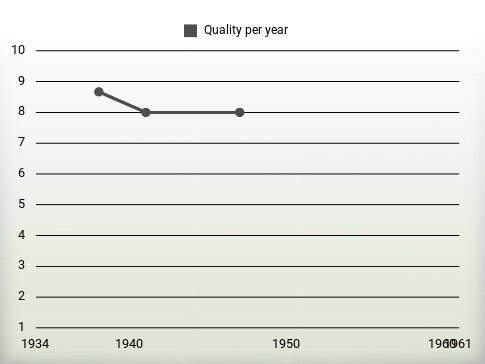 Quality per year