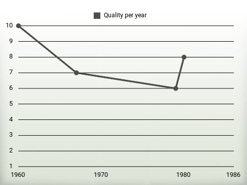 Quality per year