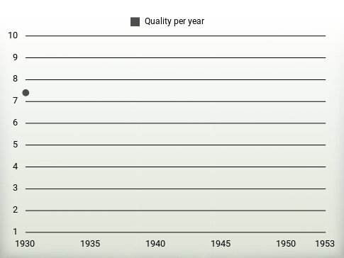 Quality per year