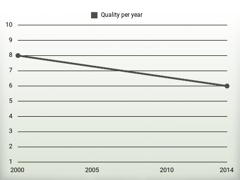 Quality per year