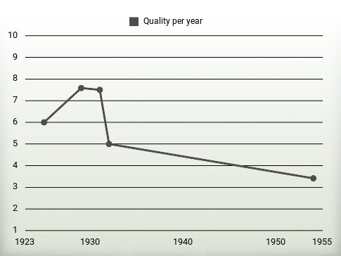 Quality per year