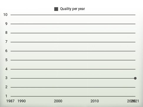 Quality per year