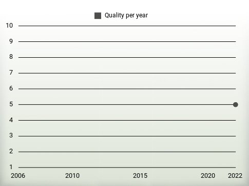 Quality per year