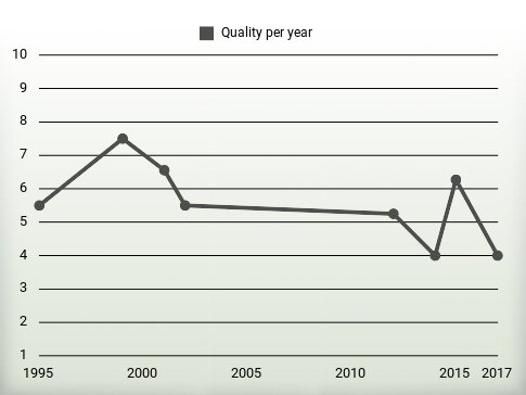 Quality per year