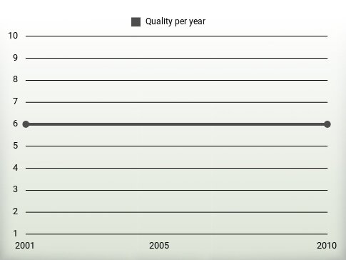 Quality per year