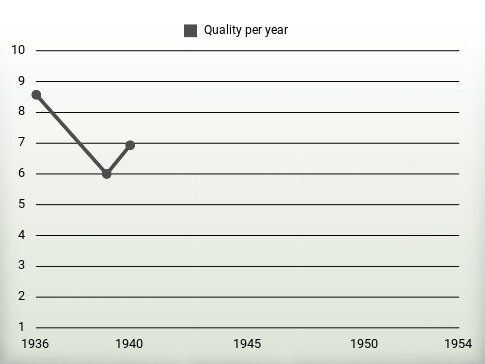 Quality per year