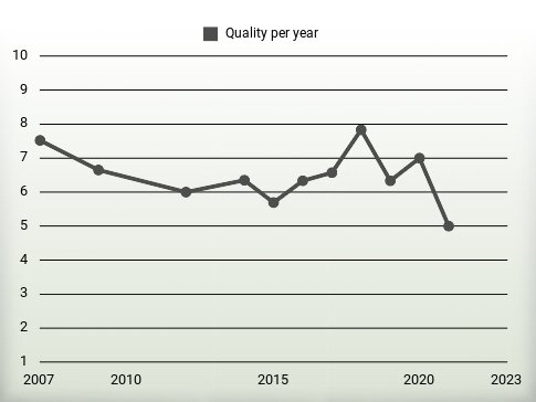 Quality per year