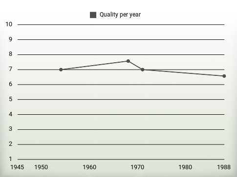 Quality per year