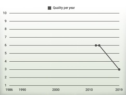 Quality per year