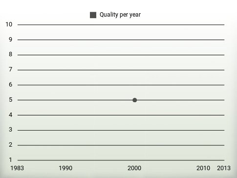 Quality per year