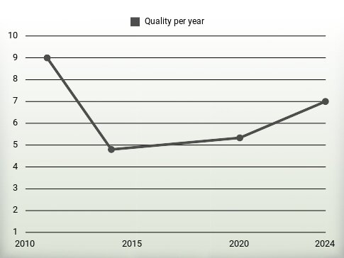 Quality per year