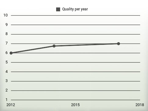 Quality per year