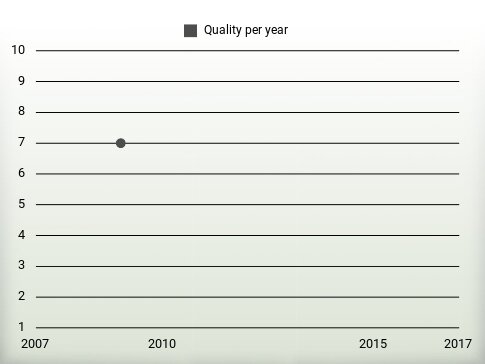 Quality per year