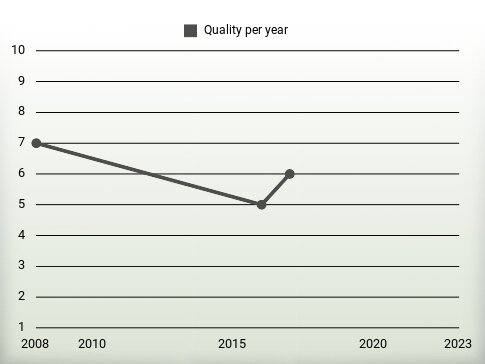 Quality per year